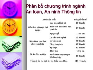Phân bổ chương trình ngànhPhân bổ chương trình ngành
An toàn, An ninh Thông tinAn toàn, An ninh Thông tin
.
Khối kiến thức Tổng số tín chỉ
Kiến thức giáo dục đại
cương
Các môn chính trị 10 Tín chỉ
Toán-Tin học-Khoa học
tự nhiên
27 Tín chỉ
Ngoại ngữ 12 tín chỉ
Kiến thức giáo dục
chuyên nghiệp
Cơ sở nhóm ngành 23 Tín chỉ
Cơ sở ngành 36 Tín chỉ
Chuyên ngành 12 Tín chỉ
Tự chọn 12 Tín chỉ
Đồ án, Tốt nghiệp
Thực tập 6 Tín chỉ
Khóa luận hoặc chuyên
đề tốt nghiệp
10 Tín chỉ
Tổng số tín chỉ tích lũy tối thiểu toàn khóa 148 Tín chỉ
 