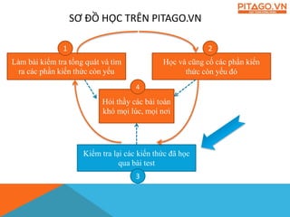 Làm bài kiểm tra tổng quát và tìm
ra các phần kiến thức còn yếu
1
Học và cũng cố các phần kiến
thức còn yếu đó
2
Kiểm tra lại các kiến thức đã học
qua bài test
3
Hỏi thầy các bài toán
khó mọi lúc, mọi nơi
4
SƠ ĐỒ HỌC TRÊN PITAGO.VN
 