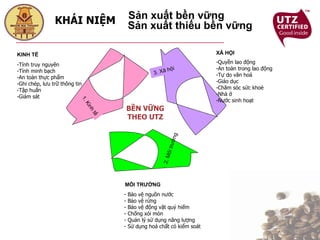 MÔI TRƯỜNG  KINH TẾ  XÃ HỘI  Sản xuất bền vững -Tính truy nguyên -Tính minh bạch -An toàn thực phẩm -Ghi chép, lưu trữ thông tin -Tập huấn -Giám sát -Quyền lao động -An toàn trong lao động -Tự do văn hoá -Giáo dục -Chăm sóc sức khoẻ -Nhà ở -Nước sinh hoạt - Bảo vệ nguồn nước - Bảo vệ rừng - Bảo vệ động vật quý hiếm - Chống xói mòn - Quản lý sử dụng năng lượng - Sử dụng hoá chất có kiểm soát BỀN VỮNG THEO UTZ Sản xuất thiếu bền vững KHÁI NIỆM 1. Kinh tế 2. Môi trường 3. Xã hội 