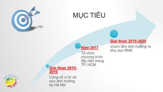MỤC TIÊU
Giai đoạn 2015-
2016
Củng cố vị trí và
sức ảnh hưởng
tại Hà Nội
Năm 2017
Tổ chức
chương trình
đầu tiên trong
TP. HCM
Giai đoạn 2018-2020
Vươn tầm ảnh hưởng ra
khu vực ĐNÁ
 