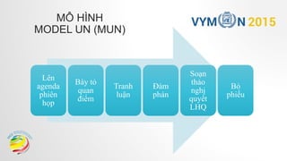 MÔ HÌNH
MODEL UN (MUN)
Lên
agenda
phiên
họp
Bày tỏ
quan
điểm
Tranh
luận
Đàm
phán
Soạn
thảo
nghị
quyết
LHQ
Bỏ
phiếu
 