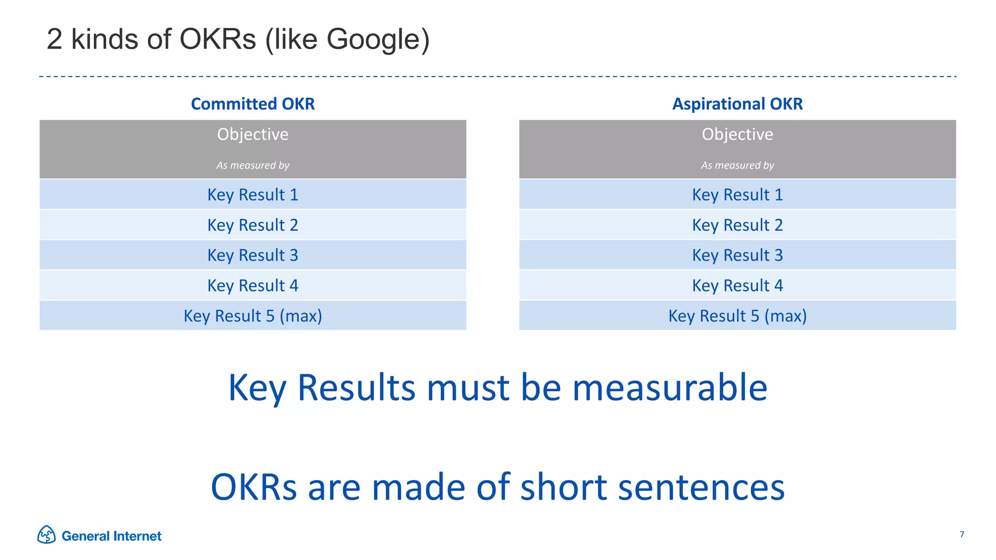 7
2 kinds of OKRs (like Google)
Committed OKR Aspirational OKR
Objective
As measured by
Objective
As measured by
Key Result 1 Key Result 1
Key Result 2 Key Result 2
Key Result 3 Key Result 3
Key Result 4 Key Result 4
Key Result 5 (max) Key Result 5 (max)
Key Results must be measurable
OKRs are made of short sentences
 