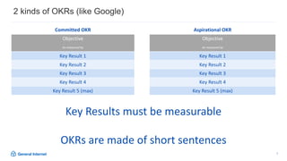 7
2 kinds of OKRs (like Google)
Committed OKR Aspirational OKR
Objective
As measured by
Objective
As measured by
Key Result 1 Key Result 1
Key Result 2 Key Result 2
Key Result 3 Key Result 3
Key Result 4 Key Result 4
Key Result 5 (max) Key Result 5 (max)
Key Results must be measurable
OKRs are made of short sentences
 