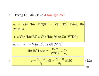 105
n1 = Vaän Toác TTQST = Vaän Toác Ñoàng Boä
(VTÑB)
n = Vaän Toác RT = Vaän Toác Ñoäng Cô (VTÑC)
ns = n1 – n = Vaän Toác Tröôït (VTT)
Trong ÑCKÑB3Þ coù 3 loaïi vaän toác:
Heä Soá Tröôït =
1
snVTT
VTÑB n
=
1 1
1 1
; % 100
n n n n
s s
n n
- -
= = ´ (7.2)
!
!
 