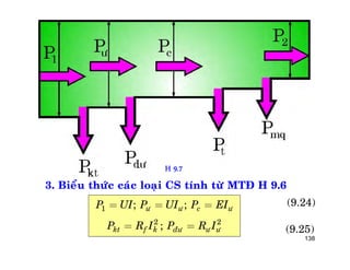 138
3. Bieåu thöùc caùc loaïi CS tính töø MTÑ H 9.6
1 ; ;ö ö c öP UI P UI P EI= = =
2 2
;kt f k ñö ö öP R I P R I= =
(9.24)
(9.25)
H 9.7
 