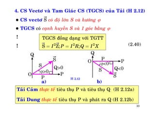 33
4. CS Vectô vaø Tam Giaùc CS (TGCS) cuûa Taûi (H 2.12)
 CS vectô S coù ñoä lôùn S vaø höôùng 
 TGCS coù caïnh huyeàn S vaø 1 goùc baèng 
2 2 2
TGCS ñoàng daïng vôùi TGTT
S Z; ;I P I R Q I X= = =
Taûi Caûm thöïc teá tieâu thuï P vaø tieâu thuï Q (H 2.12a)
Taûi Dung thöïc teá tieâu thuï P vaø phaùt ra Q (H 2.12b)
!
! (2.40)
H 2.12
a) b)
 