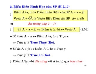 40
2. Bieåu Dieãn Hình Hoïc cuûa SP (H 2.17)
Ñieåm A (a, b) laø Ñieåm Bieåu Dieãn cuûa SP A = a + jb
Vectô A = OA laø Vectô Bieåu Dieãn cuûa SP A= a +jb
Söï töông öùng 1 – 1:
SP A = a + jb  Ñieåm A (a, b)  Vectô A
 Soá thöïc A = a  Ñieåm A (a, 0)  Truïc x
 Truïc x laø Truïc Thöïc (Re).
 Soá aûo A = jb  Ñieåm A(0, b)  Truïc y
 Truïc y laø Truïc aûo (Im).
Ñieåm A*(a, –b) ñoái xöùng vôùi A (a, b) qua truïc thöïc

!
!
!
(2.53)
 