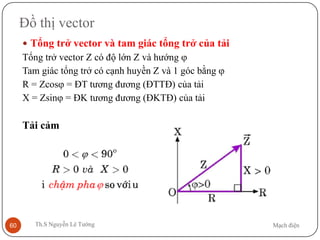 Mạch điệnTh.S Nguyễn Lê Tường60
Đồ thị vector
 Tổng trở vector và tam giác tổng trở của tải
Tổng trở vector Z có độ lớn Z và hướng ϕ
Tam giác tổng trở có cạnh huyền Z và 1 góc bằng ϕ
R = Zcosϕ = ĐT tương đương (ĐTTĐ) của tải
X = Zsinϕ = ĐK tương đương (ĐKTĐ) của tải
Tải cảm
 