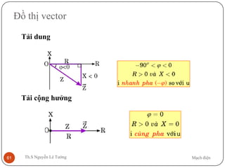 Mạch điệnTh.S Nguyễn Lê Tường61
Đồ thị vector
Tải dung
Tải cộng hưởng
 