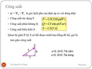 Mạch điệnTh.S Nguyễn Lê Tường63
Công suất
• ϕ = Ψu - Ψi là góc lệch pha của điện áp so với dòng điện
• Công suất tác dụng P
• Công suất phản kháng Q
• Công suất biểu kiến S
Quan hệ giữa P, Q, S có thể được minh họa bằng đồ thị, gọi là
tam giác công suất
 