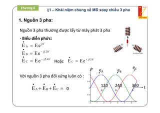 eC
eA eB
0 1 2 3 4 5 6
-1
-0.5
0
0.5
1
120
o
240
o
360
o
e
t
1. Nguồn 3 pha:
Nguồn 3 pha thường được lấy từ máy phát 3 pha
- Biểu diễn phức:
j0
AE Ee



j120
BE Ee




j240
CE Ee




Với nguồn 3 pha đối xứng luôn có :
A B CE E E
  
   0
j120
CE Ee




Hoặc
Chương 4
§1 – Khái niệm chung về MĐ xoay chiều 3 pha
 