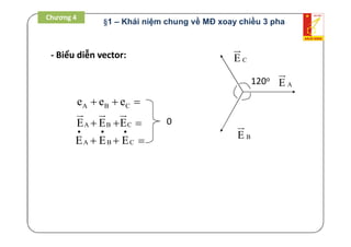 - Biểu diễn vector:
A B CE E E  
  
A B Ce e e  
A B CE E E
  
  
0
AE

BE

CE

120o
Chương 4
§1 – Khái niệm chung về MĐ xoay chiều 3 pha
 