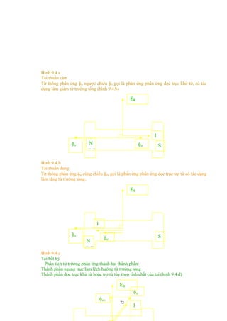 Hình 9.4.a
Tải thuần cảm
Từ thông phần ứng φư ngược chiều φ0 gọi là phản ứng phần ứng dọc trục khử từ, có tác
dụng làm giảm từ trường tổng (hình 9.4.b)
SN
N
φư
I
E0
φo
Hình 9.4.b
Tải thuần dung
Từ thông phần ứng φư cùng chiều φ0, gọi là phản ứng phần ứng dọc trục trợ từ có tác dụng
làm tăng từ trường tổng.
N
N
φư
I
E0
φo S
Hình 9.4.c
Tải bất kỳ
Phân tích từ trường phần ứng thành hai thành phần:
Thành phần ngang trục làm lệch hướng từ trường tổng
Thành phần dọc trục khử từ hoặc trợ từ tùy theo tính chất của tải (hình 9.4.d)
72
E0
I
φư
φưn
 
