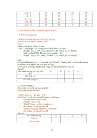 0,51 –1 40 55 60 65
1,1 – 5 35 50 55 60
5,1 – 10 25 45 50 55
10,1 – 25 20 40 45 40
25,1 - 50 18 35 40 45
g. Khởi động trực tiếp và đảo chiều quay động cơ
1. Khởi động trực tiếp
- Mắc sơ đồ mạch điện đảo chiều quay động cơ
Yêu cầu giáo viên kiểm tra mạch điện.
Chú ý:
Cầu dao đảo K2 có 2 vị trí: Y và ∆
Ikđ và I0 bằng ampe kế A2 nhưng tại các thời điểm khác nhau.
- Đóng K2 sang vị trí Y, đóng cầu dao CD, lấy số liệu ghi vào bảng 13
- Ngắt cầu dao CD để động cơ ngừng quay (n = 0)
- Đóng K2 sang vị trí ∆, đóng cầu dao CD, lấy số liệu ghi vào bảng 13
Chú ý :
Dòng điện khởi động (Ikđ) và công suất khởi động (Pkđ) là dòng điện và công suất ngay tại
thời điểm vừa đóng cầu dao, cần quan sát ngay.
Còn I0 và P0 là các giá trị khi động cơ đạt tốc độ định mức và không tải.
Bảng 13
Chế độ khởi động sao sang tam
giác
Ikđ I0 Pkđ P0
Nối hình sao
Nối hình tam giác
2. Đảo chiều động cơ
Đổi vị trí 2 pha A, B, giữ nguyên pha C
Phần nhận xét của sinh viên:
h . Khởi động sao – tam giác ( Y/∆ )
Khởi động Y/∆ để giảm dòng khởi động của động cơ
- Giữ nguyên sơ đồ mạch điện
- Đóng K2 sang vị trí Y.
- Đóng CD cung cấp điện cho động cơ.
- Ghi số liệu vào hàng 1 bảng 14
- Động cơ đang quay chuyển K2 sang vị trí ∆
- Ghi số liệu vào hàng 2 bảng 14
Bảng 14
Chế độ khởi động Ikđ I0 Pkđ P0
Nối sao
Nối tam giác
91
 