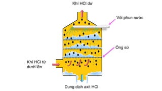 Khí HCl từ
dưới lên
Dung dịch axit HCl
Khí HCl dư
Ống sứ
Vòi phun nước
 