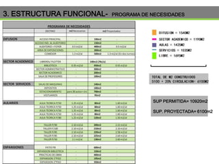 3. ESTRUCTURA FUNCIONAL-

PROGRAMA DE NECESIDADES

PROGRAMA DE NECESIDADES
DESTINO

SECTOR ACADEMICO

SECTOR SERVICIOS

AULARIOS

EXPANSIONES

ACCESO PRINCIPAL
ACCESO IND. AL AUDITORIO
AUDITORIO + FOYER
AREA DE EXPOSICIONES
COMEDOR

0.5 m2/al
1.3 m2/al

190m2
150m2
400m2
300m2
500m2

0.5 m2/al
1.3 m2/al (En dos turnos)

LIBRERÍA/ PLOTTER
BIBLIOTECA
SECTOR ADMINISTRATIVO
SECTOR ACADEMICO
SALA DE PROFESORES

0.35 m2/al
-

140m2 (70c/u)
450m2
300m2
200m2
100m2

0.55 m2/al
-

SALAS DE MAQUINAS
DEPOSITOS
ESTACIONAMIENTO
VESTUARIOS

para 28 autos+ circ
-

140m2
100m2
700m2
95m2

AULA TEORICA P/50
AULA TEORICA P/50
AULA TEORICA P/50
AULA TEORICA P/50
AULA TEORICA P/80

1.25 m2/al
1.25 m2/al
1.25 m2/al
1.25 m2/al
1.25 m2/al

80m2
80m2
80m2
80m2
120m2

1.60 m2/al
1.60 m2/al
1.60 m2/al
1.60 m2/al
1.50 m2/al

TALLER P/90
TALLER P/100
TALLER P/85
TALLER P/85
TALLER P/50

DIFUSION

m2 Necesarios

2.10 m2/al
2.10 m2/al
2.10 m2/al
2.10 m2/al
2.1 m2/al

200m2
210m2
220m2
225m2
130m2

2.22 m2/al
2.10 m2/al
2.58 m2/al
2.64 m2/al
2.60 m2/al

PATIO PB
EXPANSION BIBLIOTECA
PRACTICAS DE OBRA
EXPANSION 1°PISO
EXPANSION 2°PISO

-

m2 Proyectados

600m2
150m2
400m2
195m2
350m2

-

-

SUP PERMITIDA= 10920m2
SUP. PROYECTADA= 6100m2

 