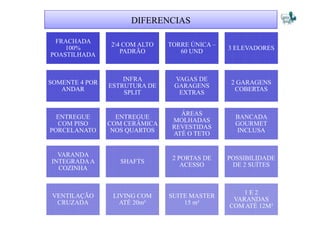 DIFERENCIAS

 FRACHADA
                24 COM ALTO   TORRE ÚNICA –
    100%                                       3 ELEVADORES
                   PADRÃO         60 UND
POASTILHADA


                    INFRA       VAGAS DE
SOMENTE 4 POR                                   2 GARAGENS
                ESTRUTURA DE    GARAGENS
   ANDAR                                         COBERTAS
                    SPLIT        EXTRAS


                                  ÁREAS
  ENTREGUE        ENTREGUE                       BANCADA
                                MOLHADAS
  COM PISO      COM CERÂMICA                     GOURMET
                                REVESTIDAS
PORCELANATO      NOS QUARTOS                     INCLUSA
                                ATÉ O TETO


  VARANDA
                                2 PORTAS DE    POSSIBILIDADE
INTEGRADA A        SHAFTS
                                   ACESSO       DE 2 SUÍTES
  COZINHA


                                                   1E2
 VENTILAÇÃO      LIVING COM    SUITE MASTER
                                                VARANDAS
  CRUZADA          ATÉ 20m²        15 m²
                                               COM ATÉ 12M²
 