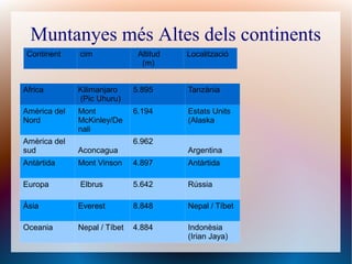 Muntanyes més Altes dels continents
 Continent    cim              Altitud   Localització
                                (m)


Africa        Kilimanjaro     5.895      Tanzània
              (Pic Uhuru)
Amèrica del   Mont            6.194      Estats Units
Nord          McKinley/De                (Alaska
              nali
Amèrica del                   6.962
sud           Aconcagua                  Argentina
Antàrtida     Mont Vinson     4.897      Antàrtida

Europa        Elbrus          5.642      Rússia

Àsia          Everest         8.848      Nepal / Tíbet

Oceania       Nepal / Tíbet   4.884      Indonèsia
                                         (Irian Jaya)
 