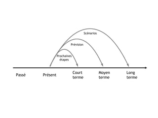 Passé Présent
Court
terme
Moyen
terme
Long
terme
Prochaines
étapes
Prévision
Scénarios
 