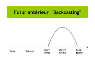 Passé Présent
Court
terme
Moyen
terme
Long
terme
Futur antérieur "Backcasting"
 