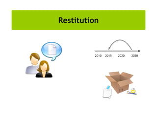 Restitution
2010 2015 2020 2030
 