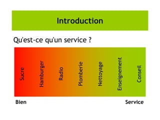 Introduction
Qu'est-ce qu'un service ?
Bien Service
Hamburger
Sucre
Radio
Nettoyage
Plomberie
Enseignement
Conseil
 