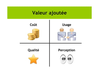 Valeur ajoutée
Qualité
Coût
Perception
Usage
 