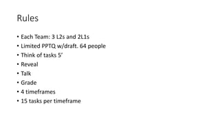 Rules
• Each Team: 3 L2s and 2L1s
• Limited PPTQ w/draft. 64 people
• Think of tasks 5’
• Reveal
• Talk
• Grade
• 4 timefr...