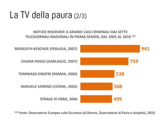La TV della paura (2/3)
               NOTIZIE RISERVATE A GRANDI CASI CRIMINALI DAI SETTE
           TELEGIORNALI NAZIONALI IN PRIMA SERATA, DAL 2005 AL 2010 (*)

 MEREDITH KERCHER (PERUGIA, 2007)                                                           941

        CHIARA POGGI (GARLASCO, 2007)                                               759

       TOMMASO ONOFRI (PARMA, 2006)                                       538

        SAMUELE LORENZI (COGNE, 2002)                                    508

                     STRAGE DI ERBA, 2006                               499

 (*)   Fonte: Osservatorio Europeo sulla Sicurezza (di Demos, Osservatorio di Pavia e Unipolis), 2010.
 