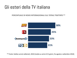 Gli esteri della TV italiana
           PERCENTUALE DI NEWS INTERNAZIONALI SUL TOTALE TRATTATO (*)




                                                                             30%

                                                                       25%

                                                                    23%

                                                                 21%


 (*)   Fonte: Galileo servizi editoriali, 2010 (media su serie di 31 giorni, fra agosto e settembre 2010)
 