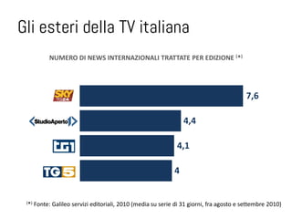 Gli esteri della TV italiana
             NUMERO DI NEWS INTERNAZIONALI TRATTATE PER EDIZIONE (*)




                                                                                           7,6

                                                                  4,4

                                                               4,1

                                                              4


 (*)   Fonte: Galileo servizi editoriali, 2010 (media su serie di 31 giorni, fra agosto e settembre 2010)
 