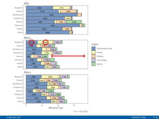 27%
10%
13%
24%
14%
42%
84%
44%
80%
68%
51%
56%
60%
23%
24%
7%
17%
10%
10%
10%
10%
8%
8%
8%
8%
10%
18%
17%
8%
25%
29%
16%
23%
24%
9%
28%
8%
7%
8%
8%
18%
7%
8%
13%
12%
11%
11%
9%
9%
8%
10%
8%
11%
24%
24%
11%
33%
39%
21%
32%
33%
8%
11%
PM2.5
PM10
NO2
0 25 50 75
Udine
Trieste
Tolmezzo
Tarvisio
Pordenone
Monfalcone
Gorizia
Brugnera
Udine
Trieste
Tolmezzo
Tarvisio
Pordenone
Monfalcone
Gorizia
Brugnera
Udine
Trieste
Tolmezzo
Tarvisio
Pordenone
Monfalcone
Gorizia
Brugnera
efficienza* (%)
origine:
Friuli Venezia Giulia
Veneto
Slovenia
resto d'Italia
Austria
*) ηc = ∆(Ic) ∆(E)
27 gennaio 2021 G.Bonafè, I.Gallai 7 / 20
 
