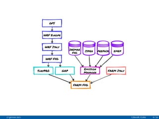GFS
WRF Europe
WRF Italy
WRF FVG
INEMAR
FVG
ISPRA PREPAIR EMEP
SurfPRO GAP
Emission
Manager
FARM Italy
FARM FVG
27 gennaio 2021 G.Bonafè, I.Gallai 9 / 20
 