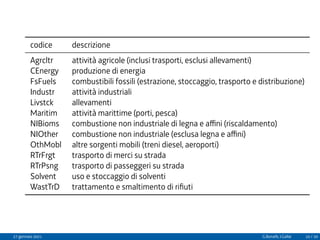 codice descrizione
Agrcltr attività agricole (inclusi trasporti, esclusi allevamenti)
CEnergy produzione di energia
FsFuels combustibili fossili (estrazione, stoccaggio, trasporto e distribuzione)
Industr attività industriali
Livstck allevamenti
Maritim attività marittime (porti, pesca)
NIBioms combustione non industriale di legna e affini (riscaldamento)
NIOther combustione non industriale (esclusa legna e affini)
OthMobl altre sorgenti mobili (treni diesel, aeroporti)
RTrFrgt trasporto di merci su strada
RTrPsng trasporto di passeggeri su strada
Solvent uso e stoccaggio di solventi
WastTrD trattamento e smaltimento di rifiuti
27 gennaio 2021 G.Bonafè, I.Gallai 10 / 20
 