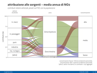 [altro]
risc. no legna
industria
porti
tr. passeggeri
tr. merci
Zona di montagna
Zona triestina
Zona di pianura
bassa
media
alta
settore
di attività zona concentrazione
0
25
50
75
100
contributo
(%)
contributi relativi settoriali, pesati sul FVG con la popolazione
attribuzione alle sorgenti − media annua di NO2
concentrazione 'bassa': inferiore al 66esimo percentile,
concentrazione 'alta': superiore al 90esimo percentile;
'[altro]': settori che danno un contributo < 5%, aggregati
27 gennaio 2021 G.Bonafè, I.Gallai 11 / 20
 