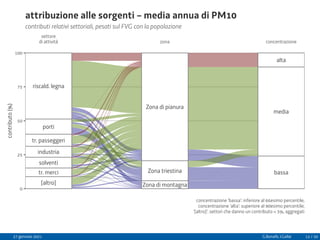 [altro]
tr. merci
solventi
industria
tr. passeggeri
porti
riscald. legna
Zona di montagna
Zona triestina
Zona di pianura
bassa
media
alta
settore
di attività zona concentrazione
0
25
50
75
100
contributo
(%)
contributi relativi settoriali, pesati sul FVG con la popolazione
attribuzione alle sorgenti − media annua di PM10
concentrazione 'bassa': inferiore al 66esimo percentile,
concentrazione 'alta': superiore al 90esimo percentile;
'[altro]': settori che danno un contributo < 5%, aggregati
27 gennaio 2021 G.Bonafè, I.Gallai 12 / 20
 