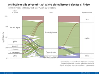 [altro]
tr. passeggeri
industria
solventi
porti
riscald. legna
Zona di montagna
Zona triestina
Zona di pianura
bassa
media
alta
settore
di attività zona concentrazione
0
25
50
75
100
contributo
(%)
contributi relativi settoriali, pesati sul FVG con la popolazione
attribuzione alle sorgenti − 36° valore giornaliero più elevato di PM10
concentrazione 'bassa': inferiore al 66esimo percentile,
concentrazione 'alta': superiore al 90esimo percentile;
'[altro]': settori che danno un contributo < 5%, aggregati
27 gennaio 2021 G.Bonafè, I.Gallai 13 / 20
 