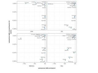 ●
●
●
●
●
●
●
●
●
●
●
●
●
●
Agrcltr
base
CEnergy
FsFuels
Industr
Livstck
Maritim
NIBioms
NIOther
OthMobl
RTrFrgt
RTrPsng
Solvent
WastTrD
●
●
●
●
●
●
●
●
●
●
●
●
●
●
Agrcltr
base
CEnergy
FsFuels
Industr
Livstck
Maritim
NIBioms
NIOther
OthMobl
RTrFrgt
RTrPsng
Solvent
WastTrD
●
●
●
●
●
●
●
●
●
●
●
●
●
●
Agrcltr
base
CEnergy
FsFuels
Industr
Livstck
Maritim
NIBioms
NIOther
OthMobl
RTrFrgt
RTrPsng
Solvent
WastTrD
●
●
●
●
●
●
●
●
●
●
●
●
●
●
Agrcltr
base
CEnergy
FsFuels
Industr
Livstck
Maritim
NIBioms
NIOther
OthMobl
RTrFrgt
RTrPsng
Solvent
WastTrD
NMVOCs NOx
CH4 CO
−10% −5% 0% −10% −5% 0%
−0.06%
−0.04%
−0.02%
0.00%
−0.06%
−0.04%
−0.02%
0.00%
variazione delle emissioni
variazione
delle
concentrazioni
di
ozono
 
