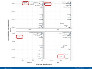 ●
●
●
●
●
●
●
●
●
●
●
●
●
●
Agrcltr
base
CEnergy
FsFuels
Industr
Livstck
Maritim
NIBioms
NIOther
OthMobl
RTrFrgt
RTrPsng
Solvent
WastTrD
●
●
●
●
●
●
●
●
●
●
●
●
●
●
Agrcltr
base
CEnergy
FsFuels
Industr
Livstck
Maritim
NIBioms
NIOther
OthMobl
RTrFrgt
RTrPsng
Solvent
WastTrD
●
●
●
●
●
●
●
●
●
●
●
●
●
●
Agrcltr
base
CEnergy
FsFuels
Industr
Livstck
Maritim
NIBioms
NIOther
OthMobl
RTrFrgt
RTrPsng
Solvent
WastTrD
●
●
●
●
●
●
●
●
●
●
●
●
●
●
Agrcltr
base
CEnergy
FsFuels
Industr
Livstck
Maritim
NIBioms
NIOther
OthMobl
RTrFrgt
RTrPsng
Solvent
WastTrD
NMVOCs NOx
CH4 CO
−10% −5% 0% −10% −5% 0%
−0.06%
−0.04%
−0.02%
0.00%
−0.06%
−0.04%
−0.02%
0.00%
variazione delle emissioni
variazione
delle
concentrazioni
di
ozono
27 gennaio 2021 G.Bonafè, I.Gallai 14 / 20
 