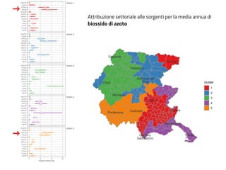 ●
●
●
●
●
●
●
●
●
●
●
●
●
6
7
7
6
34
29
●
●
●
●
●
●
●
●
●
●
●
●
●
25
8
6
31
20
●
●
●
●
●
●
●
●
●
●
●
●
●
44
8
5
17
16
●
●
●
●
●
●
●
●
●
●
●
●
●
12
11
22
6
21
18
●
●
●
●
●
●
●
●
●
●
●
●
●
5
15
6
7
30
32
cluster: 1
cluster: 2
cluster: 3
cluster: 4
cluster: 5
0 20 40 60
Agrcltr
CEnergy
FsFuels
Industr
Livstck
Maritim
NIBioms
NIOther
OthMobl
RTrFrgt
RTrPsng
Solvent
WastTrD
Agrcltr
CEnergy
FsFuels
Industr
Livstck
Maritim
NIBioms
NIOther
OthMobl
RTrFrgt
RTrPsng
Solvent
WastTrD
Agrcltr
CEnergy
FsFuels
Industr
Livstck
Maritim
NIBioms
NIOther
OthMobl
RTrFrgt
RTrPsng
Solvent
WastTrD
Agrcltr
CEnergy
FsFuels
Industr
Livstck
Maritim
NIBioms
NIOther
OthMobl
RTrFrgt
RTrPsng
Solvent
WastTrD
Agrcltr
CEnergy
FsFuels
Industr
Livstck
Maritim
NIBioms
NIOther
OthMobl
RTrFrgt
RTrPsng
Solvent
WastTrD
impatto relativo (%)
Attribuzione settoriale alle sorgenti per la media annua di
biossido di azoto
Codroipo
Gemona del
Friuli
Lignano
Sabbiadoro
Tarvisio
Tolmezzo
Udine
Sappada
Gorizia
Monfalcone
Trieste
Claut
Maniago
Pordenone
cluster
1
2
3
4
5
 