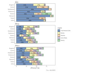 27%
10%
13%
24%
14%
42%
84%
44%
80%
68%
51%
56%
60%
23%
24%
7%
17%
10%
10%
10%
10%
8%
8%
8%
8%
10%
18%
17%
8%
25%
29%
16%
23%
24%
9%
28%
8%
7%
8%
8%
18%
7%
8%
13%
12%
11%
11%
9%
9%
8%
10%
8%
11%
24%
24%
11%
33%
39%
21%
32%
33%
8%
11%
PM2.5
PM10
NO2
0 25 50 75
Udine
Trieste
Tolmezzo
Tarvisio
Pordenone
Monfalcone
Gorizia
Brugnera
Udine
Trieste
Tolmezzo
Tarvisio
Pordenone
Monfalcone
Gorizia
Brugnera
Udine
Trieste
Tolmezzo
Tarvisio
Pordenone
Monfalcone
Gorizia
Brugnera
efficienza* (%)
origine:
Friuli Venezia Giulia
Veneto
Slovenia
resto d'Italia
Austria
*) ηc = ∆(Ic) ∆(E)
 