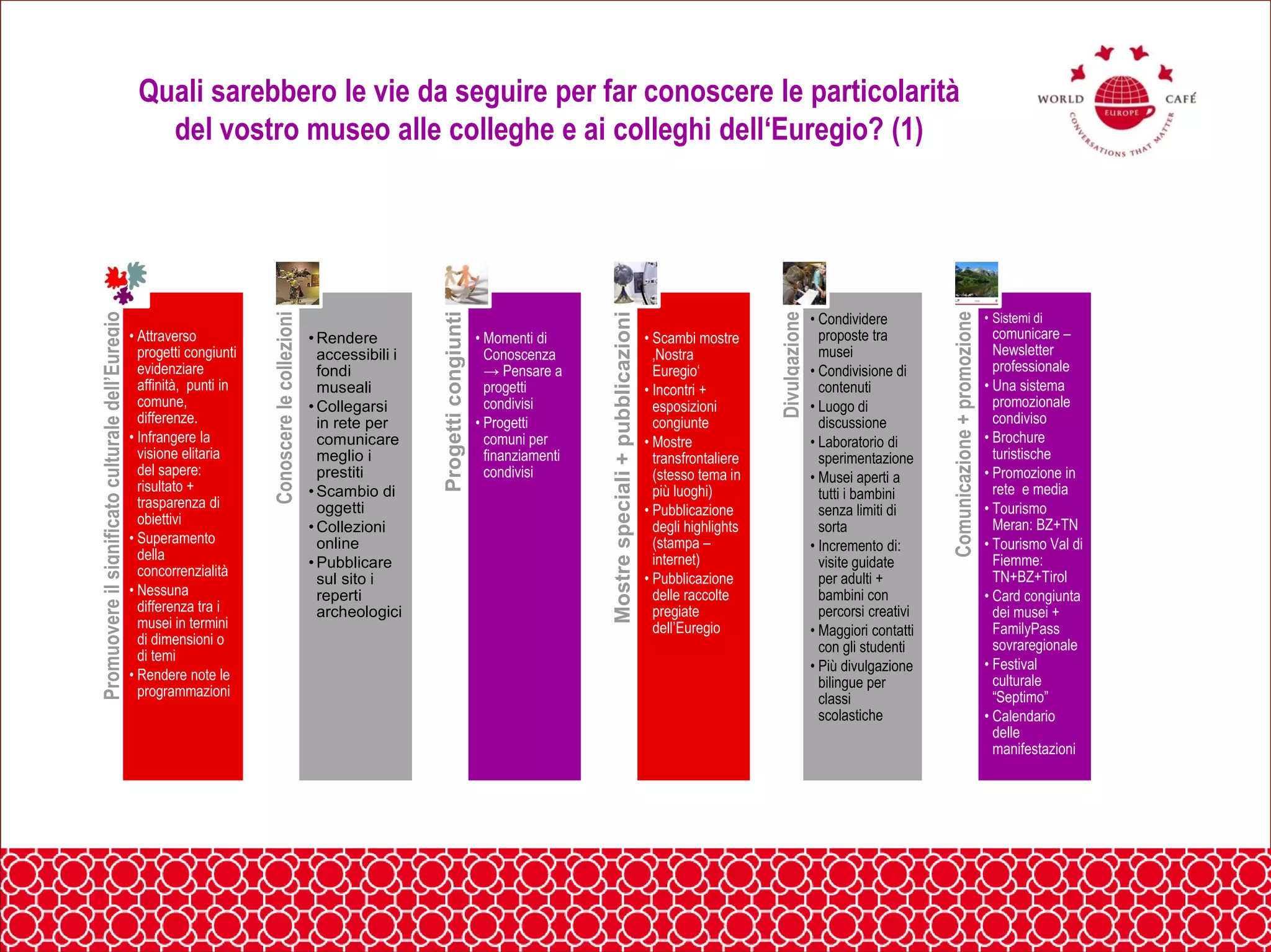 Promuovereilsignificatoculturaledell’Euregio
• Attraverso
progetti congiunti
evidenziare
affinità, punti in
comune,
differenze.
• Infrangere la
visione elitaria
del sapere:
risultato +
trasparenza di
obiettivi
• Superamento
della
concorrenzialità
• Nessuna
differenza tra i
musei in termini
di dimensioni o
di temi
• Rendere note le
programmazioni
Conoscerelecollezioni
• Rendere
accessibili i
fondi
museali
• Collegarsi
in rete per
comunicare
meglio i
prestiti
• Scambio di
oggetti
• Collezioni
online
• Pubblicare
sul sito i
reperti
archeologici
Progetticongiunti
• Momenti di
Conoscenza
→ Pensare a
progetti
condivisi
• Progetti
comuni per
finanziamenti
condivisi
Mostrespeciali+pubblicazioni
• Scambi mostre
‚Nostra
Euregio‘
• Incontri +
esposizioni
congiunte
• Mostre
transfrontaliere
(stesso tema in
più luoghi)
• Pubblicazione
degli highlights
(stampa –
internet)
• Pubblicazione
delle raccolte
pregiate
dell’Euregio
Divulgazione
• Condividere
proposte tra
musei
• Condivisione di
contenuti
• Luogo di
discussione
• Laboratorio di
sperimentazione
• Musei aperti a
tutti i bambini
senza limiti di
sorta
• Incremento di:
visite guidate
per adulti +
bambini con
percorsi creativi
• Maggiori contatti
con gli studenti
• Più divulgazione
bilingue per
classi
scolastiche
Comunicazione+promozione
• Sistemi di
comunicare –
Newsletter
professionale
• Una sistema
promozionale
condiviso
• Brochure
turistische
• Promozione in
rete e media
• Tourismo
Meran: BZ+TN
• Tourismo Val di
Fiemme:
TN+BZ+Tirol
• Card congiunta
dei musei +
FamilyPass
sovraregionale
• Festival
culturale
“Septimo”
• Calendario
delle
manifestazioni
Quali sarebbero le vie da seguire per far conoscere le particolarità
del vostro museo alle colleghe e ai colleghi dell‘Euregio? (1)