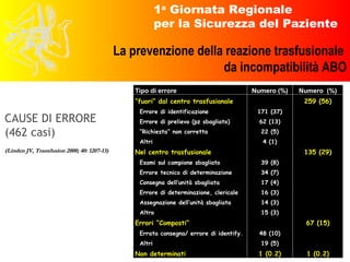 CAUSE DI ERRORE  (462 casi)   (Linden JV, Transfusion 2000; 40: 1207-13) 