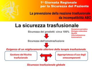 La sicurezza trasfusionale Sicurezza dei prodotti: circa 100% Sicurezza dell’emotrasfusione Esigenza di un miglioramento ulteriore della terapia trasfusionale Sicurezza trasfusionale globale Donazione periodica Biologia molecolare Qualità Informatizzazione Automazione Gestione del Rischio trasfusionale Appropriatezza d’uso degli emocomponenti 