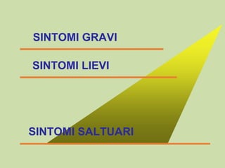 SINTOMI GRAVI
SINTOMI LIEVI
SINTOMI SALTUARI
 