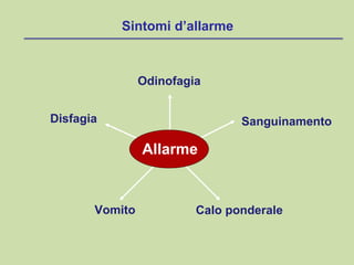 Odinofagia
Disfagia
Vomito
Sanguinamento
Calo ponderale
Allarme
Sintomi d’allarme
 