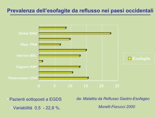 Prevalenza dell’esofagite da reflusso nei paesi occidentali
• Pazienti sottoposti a EGDS
• Variabilità 0,5 - 22,8 %.
da: Malattia da Reflusso Gastro-Esofageo
Morelli-Fiorucci 2000
 