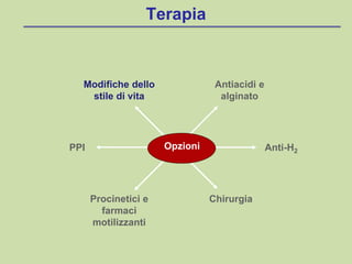 PPI Anti-H2
Modifiche dello
stile di vita
Procinetici e
farmaci
motilizzanti
Antiacidi e
alginato
Chirurgia
Opzioni
Terapia
 