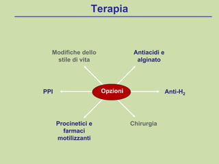 PPI Anti-H2
Modifiche dello
stile di vita
Procinetici e
farmaci
motilizzanti
Antiacidi e
alginato
Chirurgia
Opzioni
Terapia
 