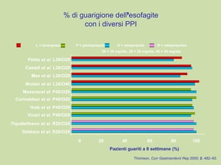 L = lansoprazolo P = pantoprazolo O = omeprazolo R = rabeprazoleo
% di guarigione dell’esofagite
con i diversi PPI
Thomson, Curr Gastroenterol Rep 2000; 2: 482–93.
Petite et al. L30/O20
Castell et al. L30/O20
Mee et al. L30/O20
Mulder et al. L30/O40
Mossneret al. P40/O20
Corinaldesi et al. P40/O20
Hotz et al. P40/O20
Vicari et al. P40/O20
Thjodleifsson et al. R20/O20
Dekkers et al. R20/O20
Pazienti guariti a 8 settimane (%)
30 = 30 mg/die, 20 = 20 mg/die, 40 = 40 mg/die
0 20 40 60 80 100
 